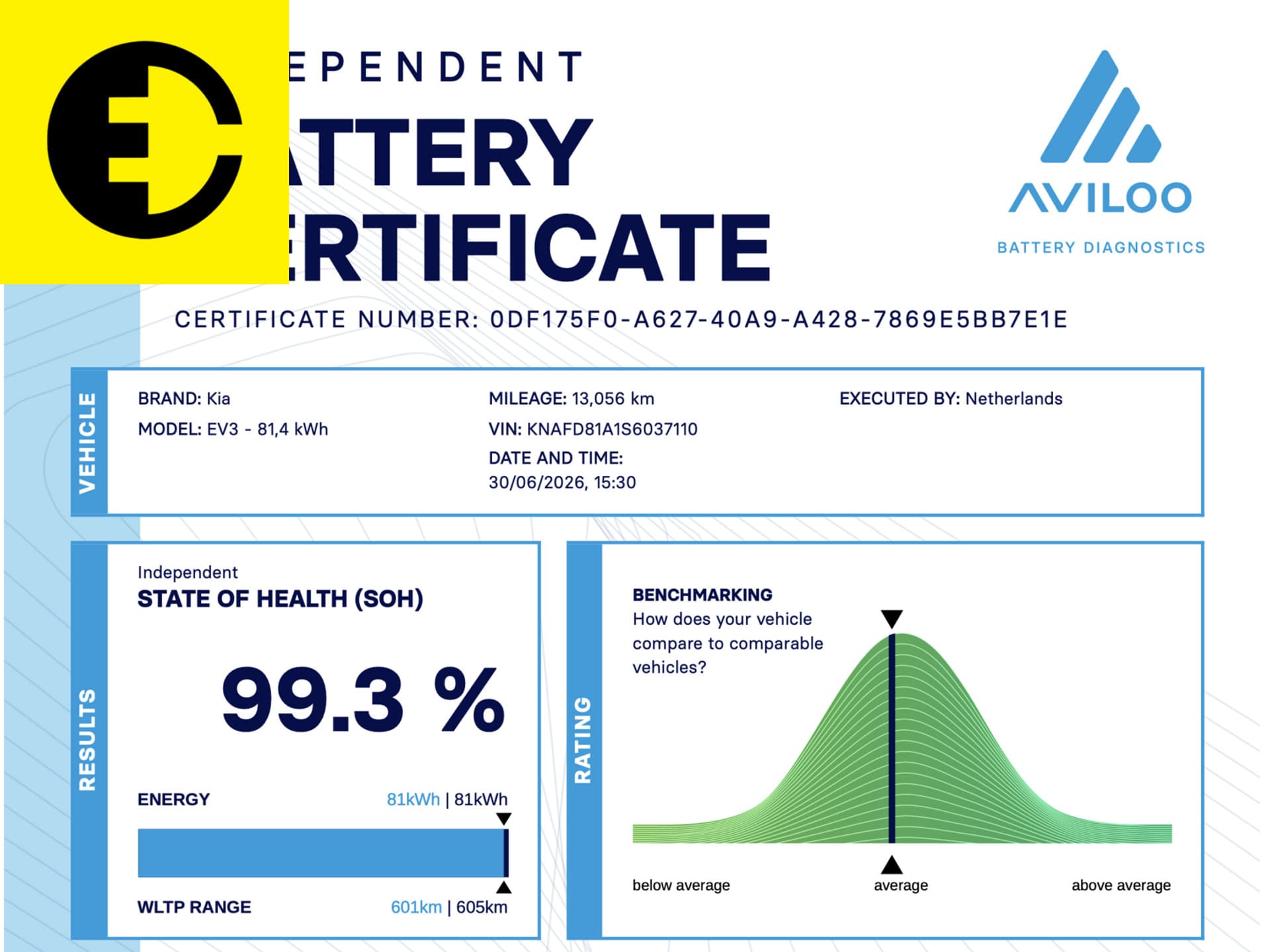 Kia EV3 Plus 81.4 kWh | SOH 99,7% | Stoelverwarming | Stuurverwarming | Incl.BTW – foto 3