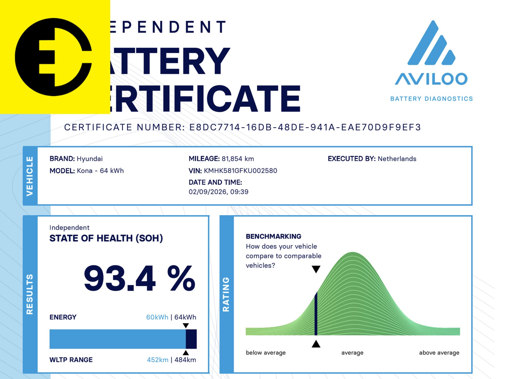 Hyundai Kona EV Premium 64 kWh | SOH 93,4% | Stoelverkoeling | HUD | Stuurverwarming – foto 2